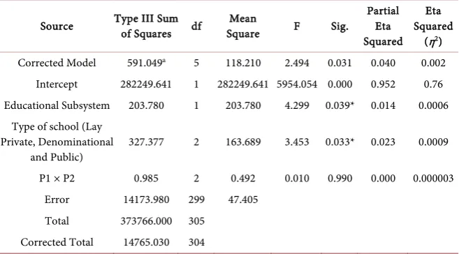 Table 6. Tests of between-subjects effects on the outcome dependent variable: Appro-priation and transfer of life skills in problem-solving