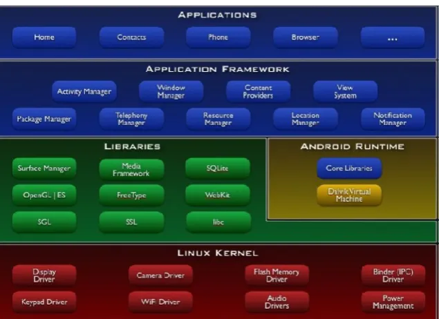 Figure 1. Architecture of Android OS 
