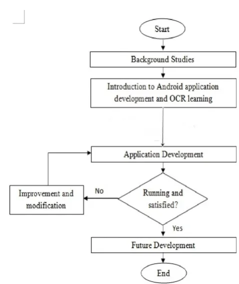 Figure 3. Flow chart for process and activities throughout the project 