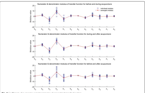Table 1 Averaged goodness of fit for each transfer function foreach subject