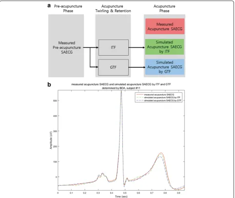 Fig. 4 Three SAECGs and simulated results. a Three SAECGs; measured SAECG, simulated SAECG by individual, and generalized transfer function.b Example of 3 acupuncture SAECGs: a measured SAECG, a simulated SAECG by individual transfer function, and a simula