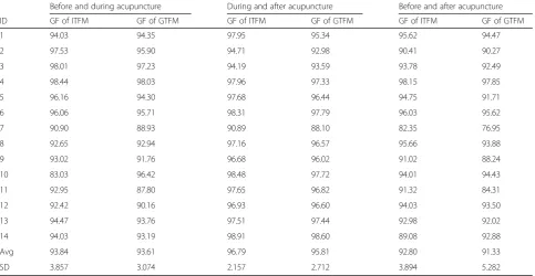 Table 2 Goodness of fit of individual and generalized transfer function model