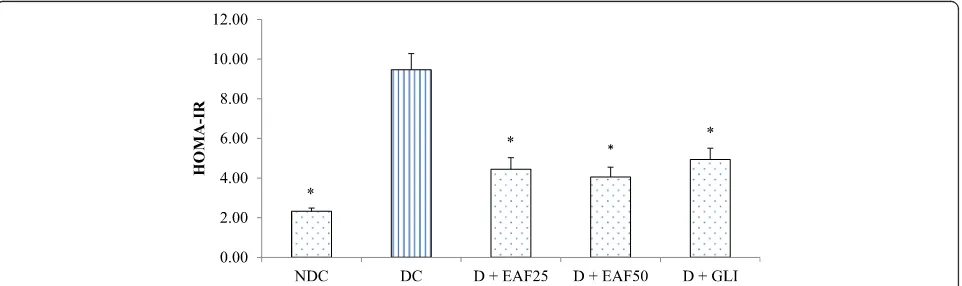 Fig. 4 Effects of EAF on serum insulin in T2D rats. NDC: non-diabetic control; DC: diabetic control, D + EAF25: diabetic rats treated with ethyl acetatefraction 25 mg/kg b.w.; D + EAF50: diabetic rats treated with ethyl acetate fraction 50 mg/kg b.w.; D + 