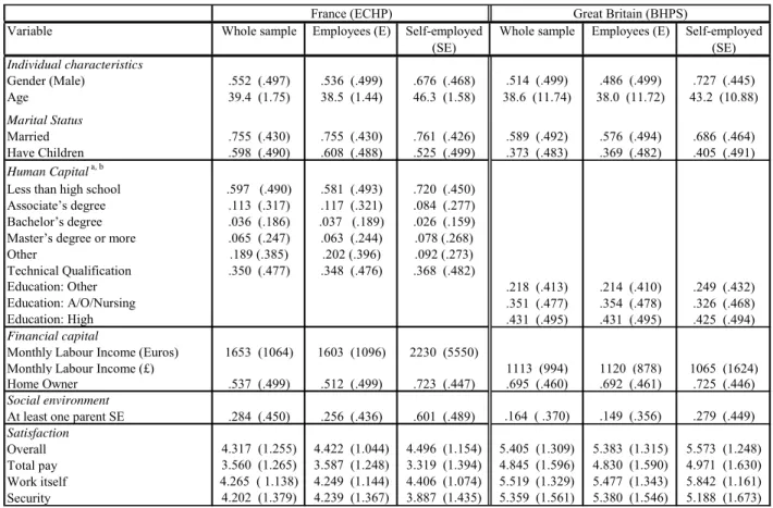 Table 1. Summary Statistics of individual characteristics 