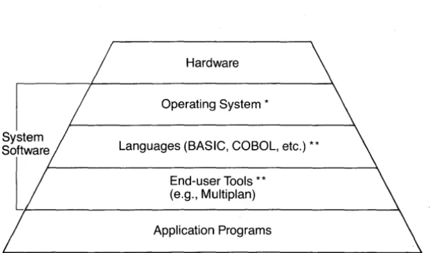 Figure 1-1: Hardware/Software relationships 