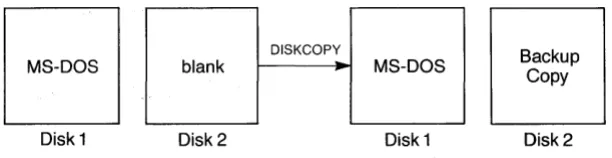 Figure 2-1 illustrates the operation of the DISKCOPY command: 