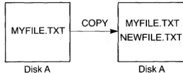 Figure 3-2: Copying files on the same disk 
