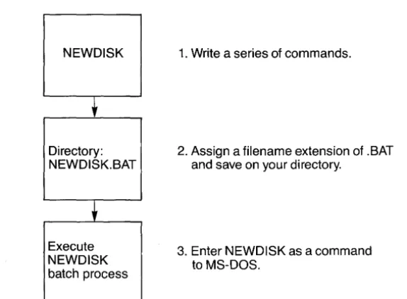 Figure 4-1 illustrates the three steps used to write, save, and execute an MS-DOS batch file