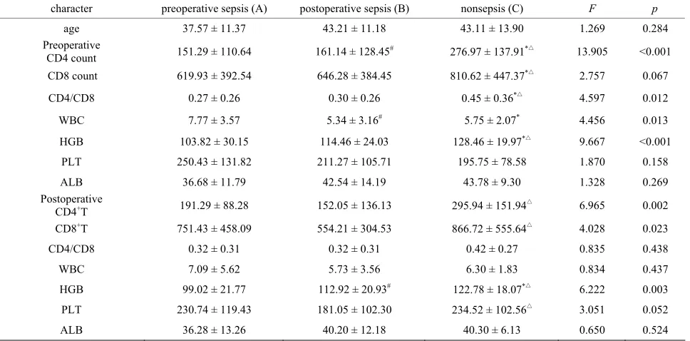 Table 1. Columns chi-square and Pearson correlation analysis for the corelation between the level of preoperative CD4cytes and perioperative sepsis occurrence
