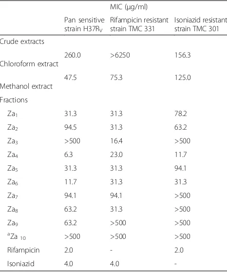 Table 1 Mean MIC values of extracts and fractions from Z.leprieurii on different species of M