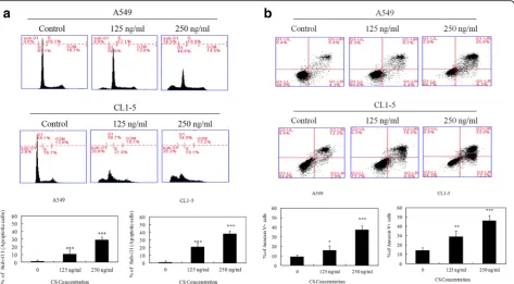 Fig. 2 Effects of CS on cell-cycle distribution and apoptosis in A549 and CL1-5 cells