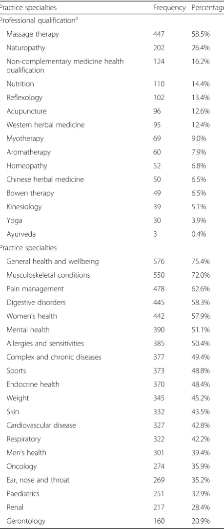 Table 3 Professional qualifications and practice specialities ofPRACI members
