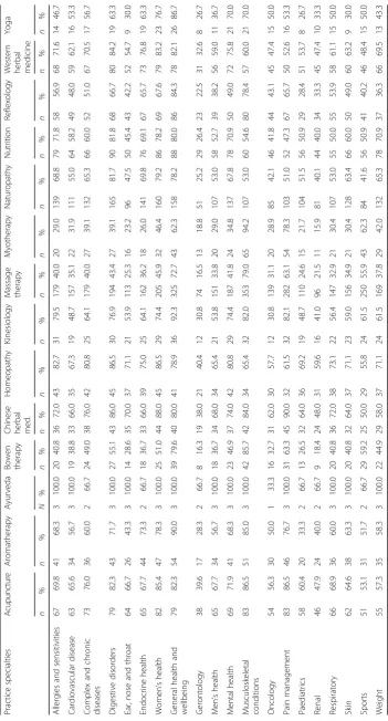 Table 4 Practice interest of PRACI members by profession
