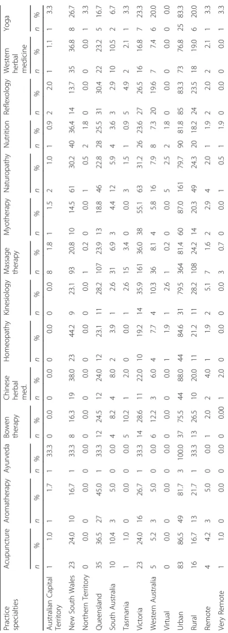 Table 5 Location of practice of PRACI members by profession