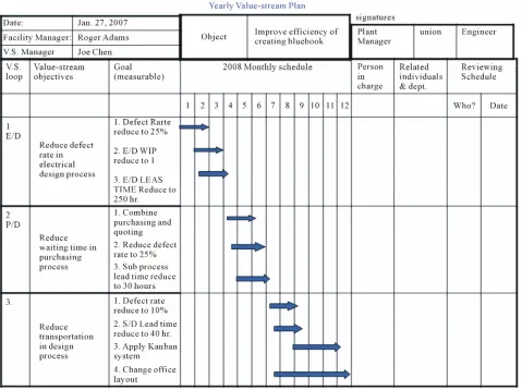 Figure 8. Proposed value stream plan. 