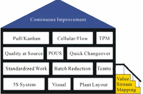 Figure 1. Lean building blocks.  