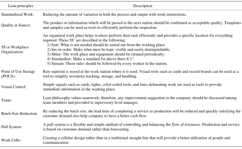 Table 1. Basic Lean principles and descriptions. 