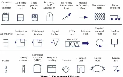 Figure 2. The common VSM icons. 
