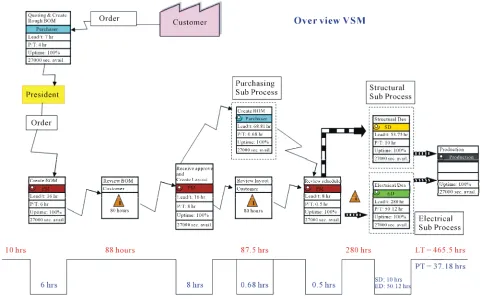 Figure 3. Current VSM overview. 