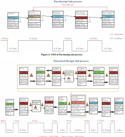 Figure 4. VSM of Purchasing sub process. 