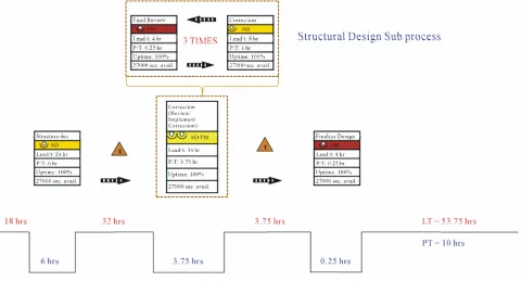 Figure 6. VSM of Structural Design sub process. 
