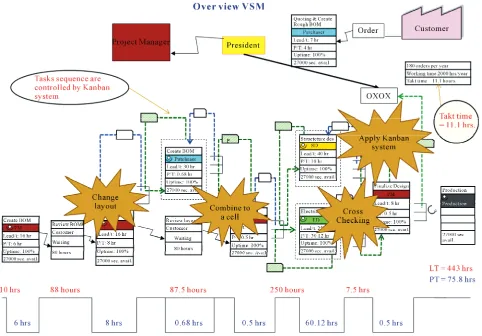 Figure 7. Future VSM with light bursts of Kaizen events. 