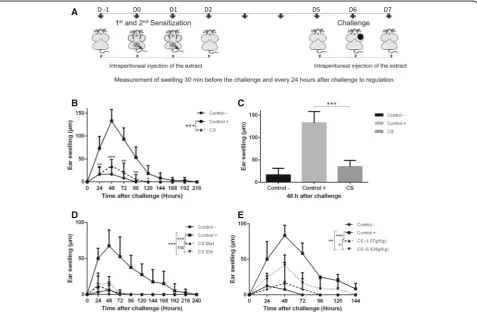 Fig. 1 CS methanol extract decreased the CHS reaction. Mice were sensitized on the shaved ventral abdomen on days 0 and 1 by applying 50methanol ( μlof 0.5% DNFB (positive control ■), or were treated with the vehicle alone (negative control●); all groups o