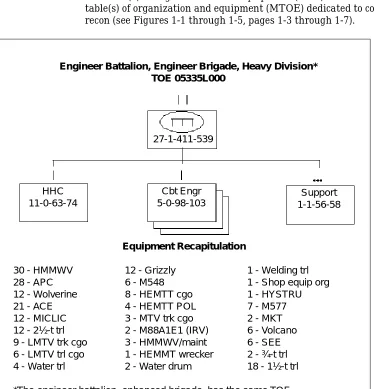 table(s) of organization and equipment (MTOE) dedicated to conduct arecon (see Figures 1-1 through 1-5, pages 1-3 through 1-7)