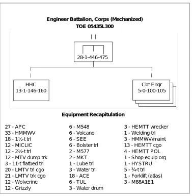 Figure 1-3. Engineer battalion, corps (mechanized)