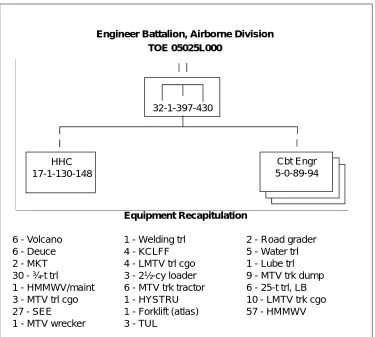 Figure 1-4. Engineer battalion, airborne division