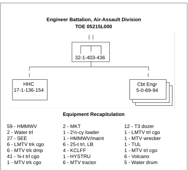 Figure 1-5. Engineer battalion, air-assault division