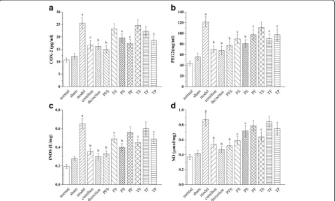 Fig. 6 Effects of QYD and its extracts on prostatic TNF-lyophilized product (3.00 g/kg); TP, TF, TS, PFS, FS, PS and PF, rats treated with total polysaccharides (482.3 mg/kg), total flavonoids (339.7 mg/kg), totalsaponins (380.2 mg/kg) from QYD and all of 