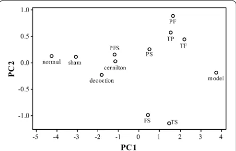 Fig. 8 A plot of the scores of the second principal component (PC2)against the first principal component (PC1) of a principal componentanalysis on inflammatory markers