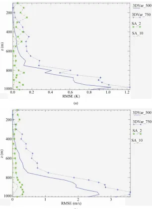 Figure 4. (a) RMSE between Optimal Interpolation and other solution methods for temperature; (b) As in (a) for the zonal wind component