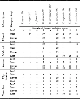 Table 1. Antifungal activity of Tridax procumbens L. extracts.  