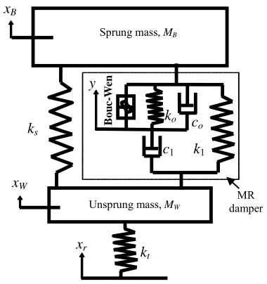 Figure 1. Quarter car model with MR damper. 