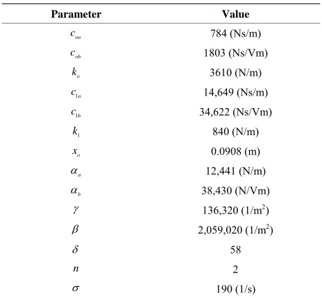 Table 1. Parameters of MR damper model. 