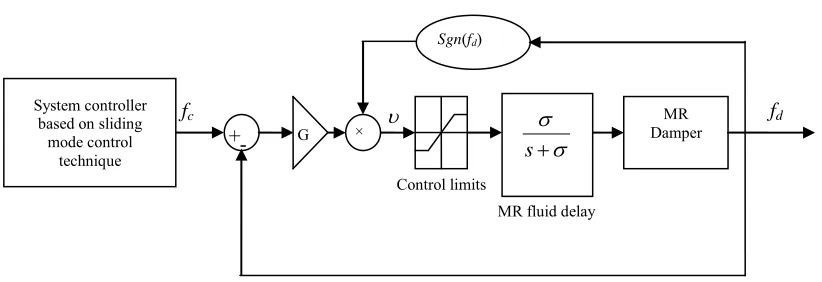 Figure 2. Block diagram for the MR damper controller. 