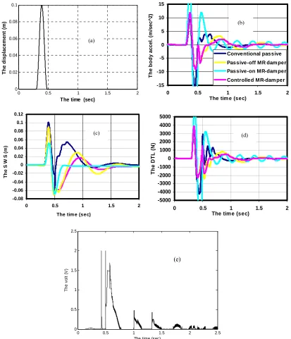 Figure 3. Quarter car model response for road hump input with speed of 20 m/s. 