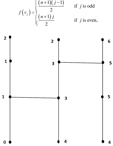 Figure 2. Vertex equitable labeling of a Tp-tree with 12 ver-tices. 