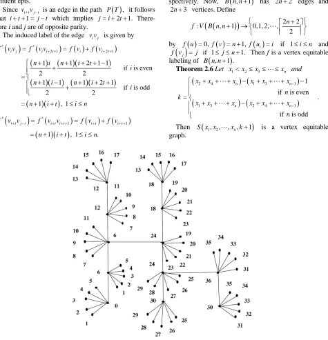 Figure 3. Vertex equitable labeling of TK5. 