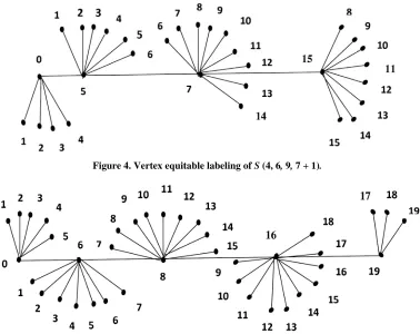 Figure 4. Vertex equitable labeling of S (4, 6, 9, 7 + 1). 