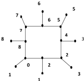 Figure 6. Vertex equitable labeling of C8K . 1