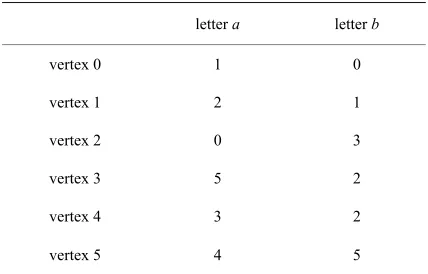 Table 1. Matrix representation. 