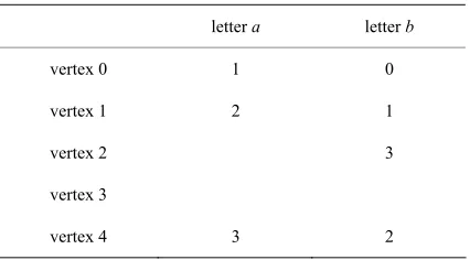 Figure 2. Cayley graph (non complete) with 2 labels and 5 vertices.  
