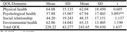 Table 3. Showing the difference between lower socioeconomic 