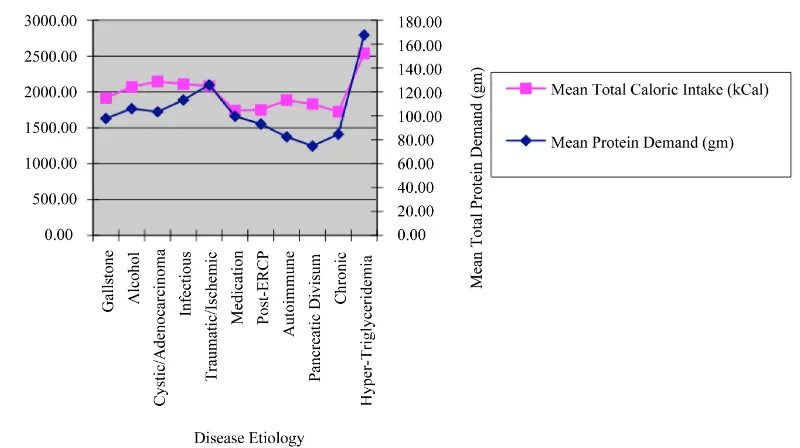 Figure 2. Mean caloric and protein demand of sample population by disease severity/BISAP score