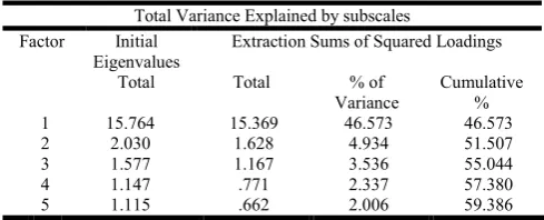 Table 1. KMO and Bartlett's Test 