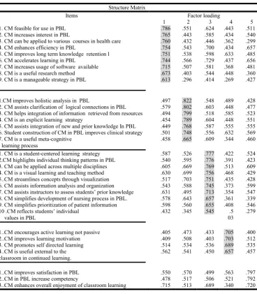 Table 3. Factor loading for the items in CM-PBL  