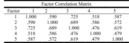 Table 4. Correlation Matrix Showing Correlation Coefficients between Factors 